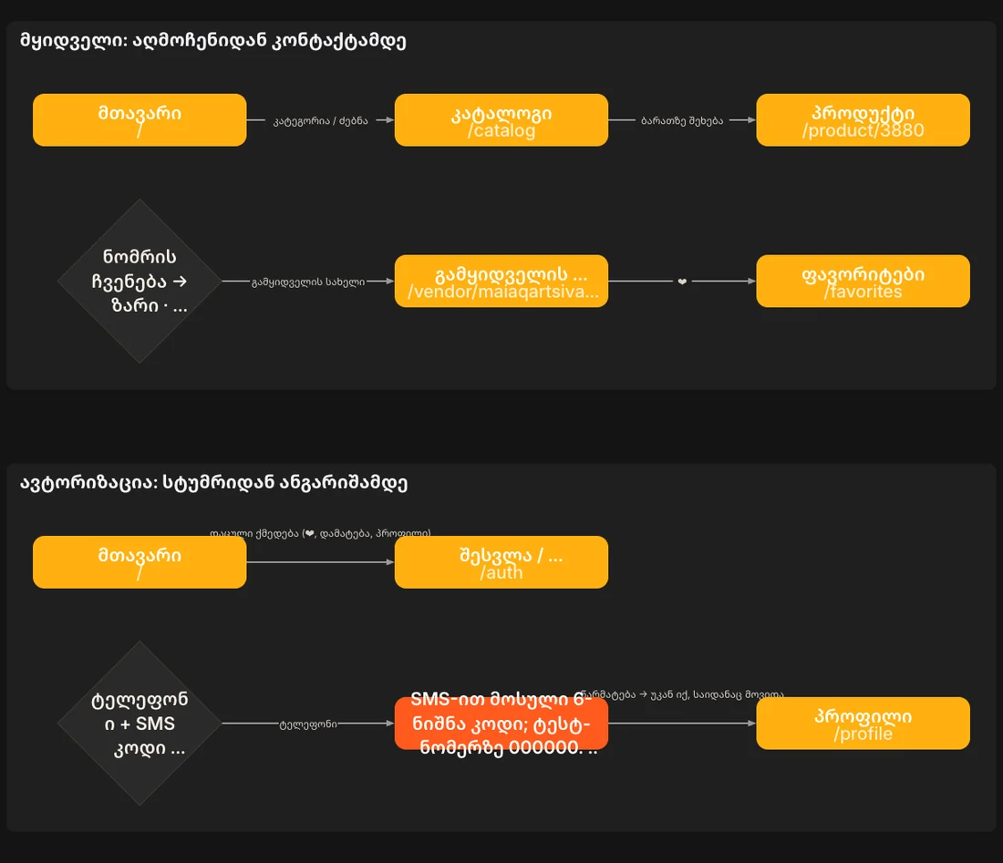 Goldmarket user flows as flowcharts in CRABZLAB